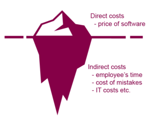 Iceberg of Costs