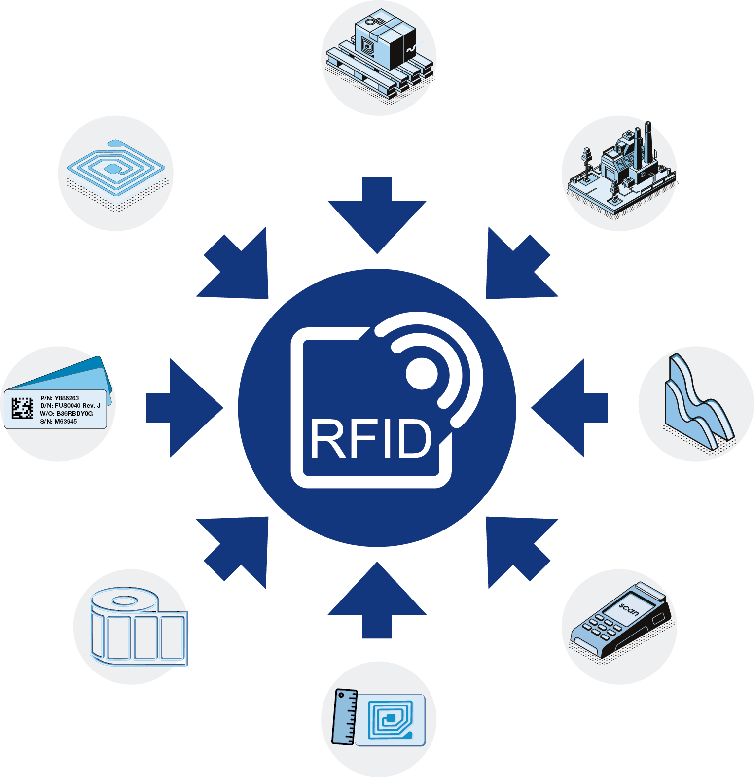 RFID-etiketid